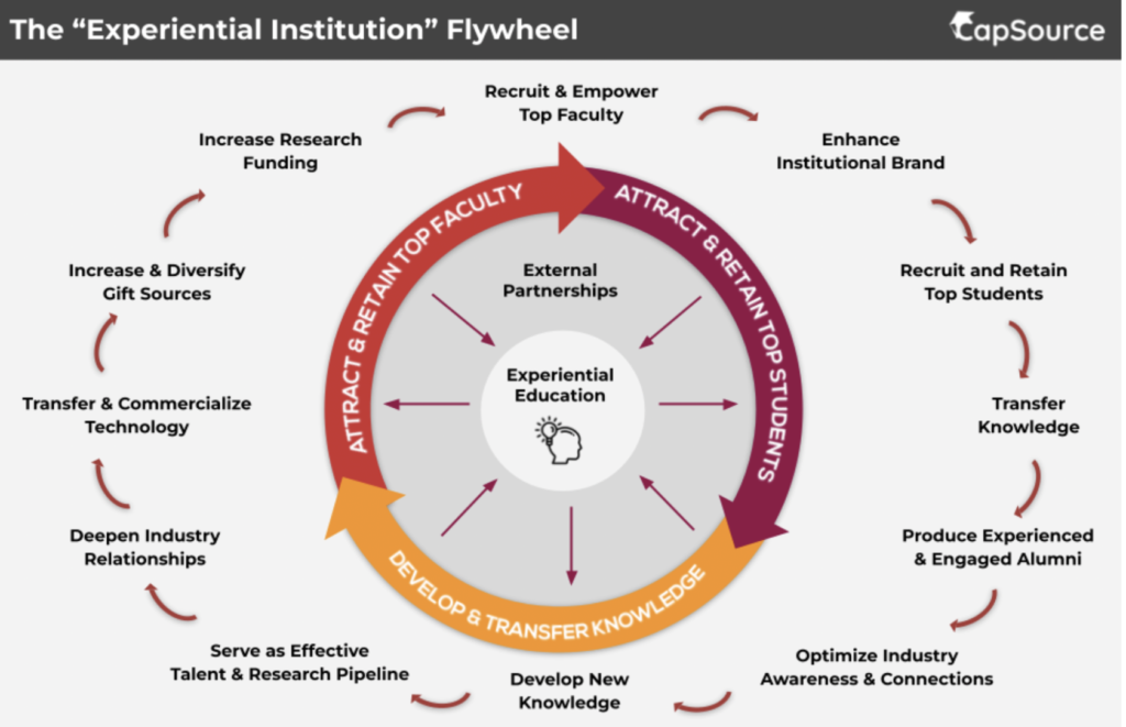 The experiential institution flywheel 